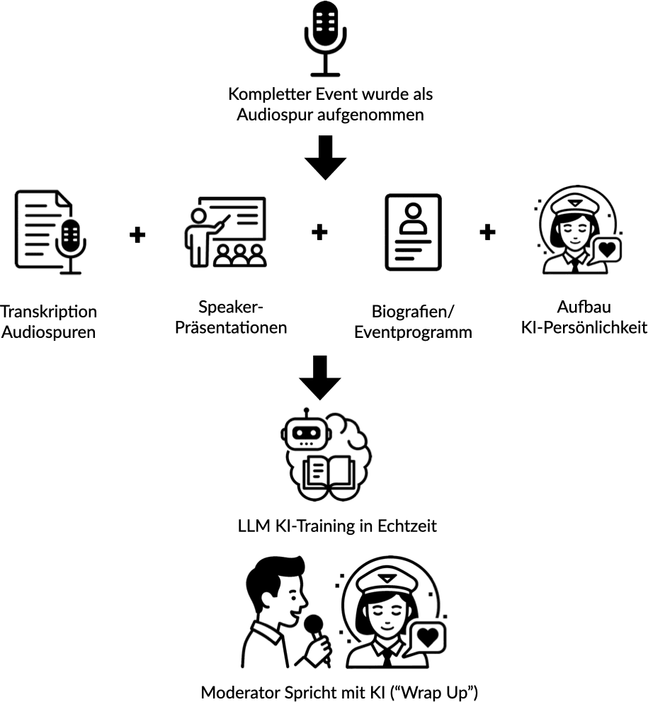 oett-KI-Ablauf-3LIOT.